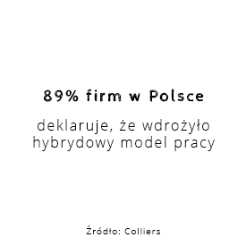 89% firm w Polsce deklaruje, że wdrożyło hybrydowy model pracy