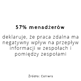 57% menadżerów deklaruje że praca zdalna ma negatywny wpływ na przepływ informacji w zespołach i pomiędzy zespołami