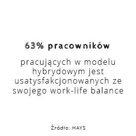 63% pracowników pracujących w modelu hybrydowym jest usatysfakcjonowanych ze swojego work-life balance